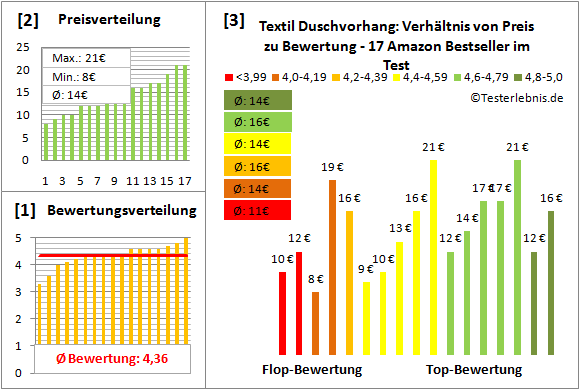textil-duschvorhang Test Bewertung