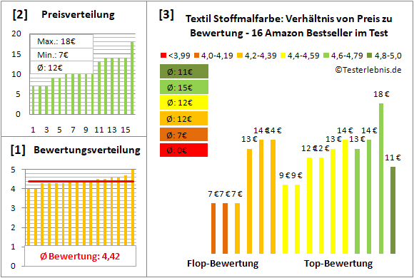 textil-stoffmalfarbe Test Bewertung