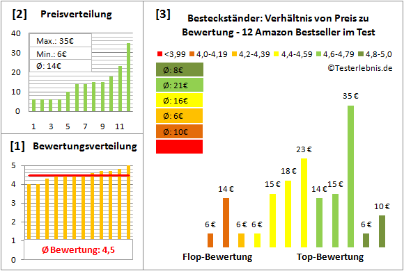 besteckstaender Test Bewertung