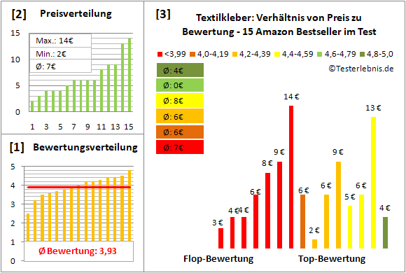 textilkleber Test Bewertung