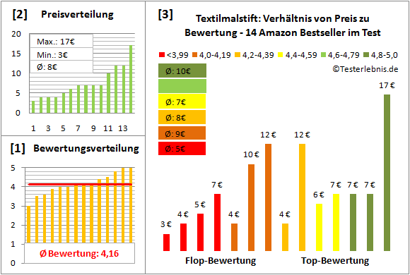 textilmalstift Test Bewertung