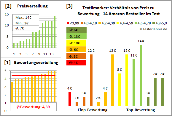 textilmarker Test Bewertung