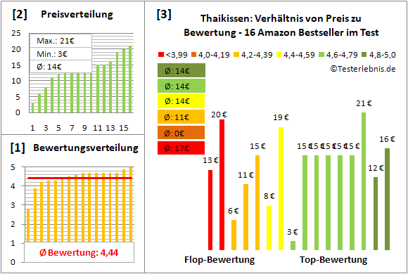 thaikissen Test Bewertung