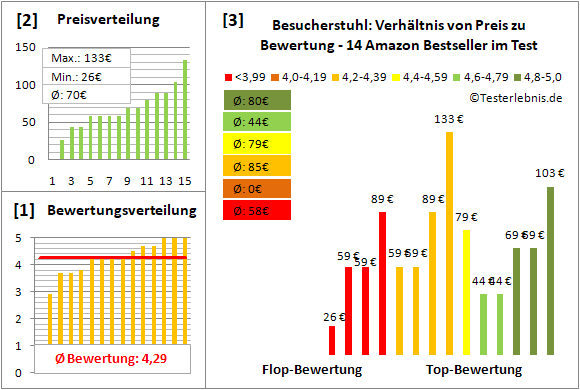 besucherstuhl Test Bewertung