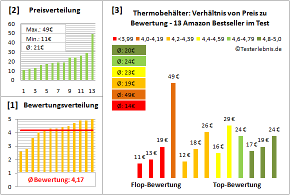thermobehaelter Test Bewertung