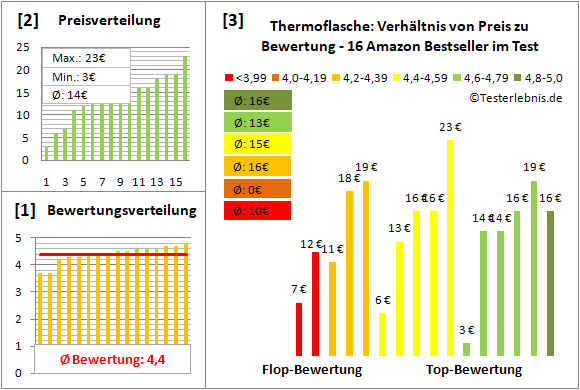 thermoflasche Test Bewertung