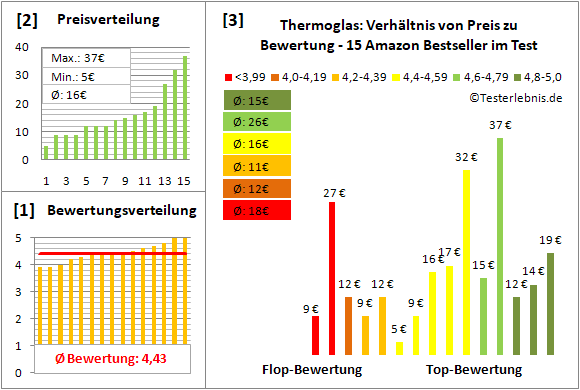 thermoglas Test Bewertung