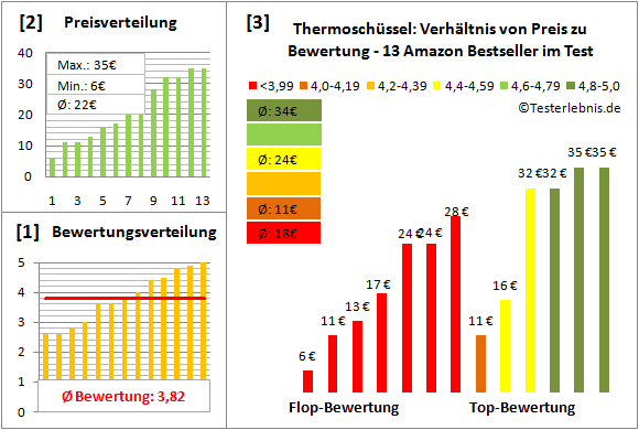 thermoschuessel Test Bewertung