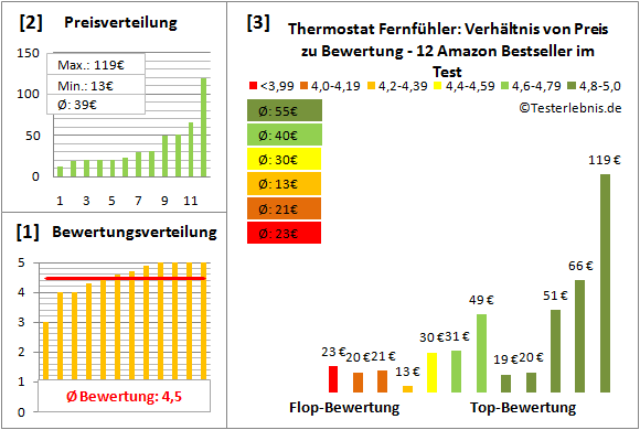 thermostat-fernfuehler Test Bewertung