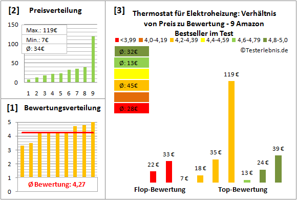 thermostat-fuer-elektroheizung Test Bewertung