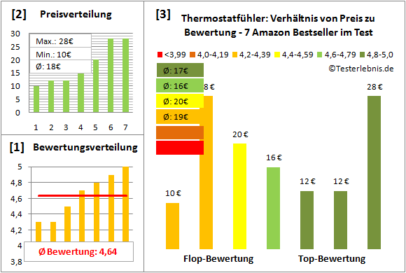 thermostatfuehler Test Bewertung