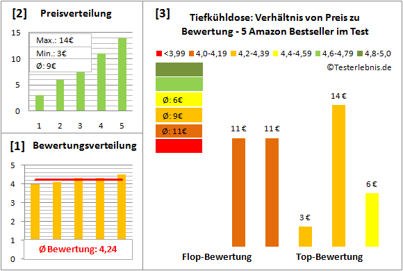 tiefkuehldose Test Bewertung