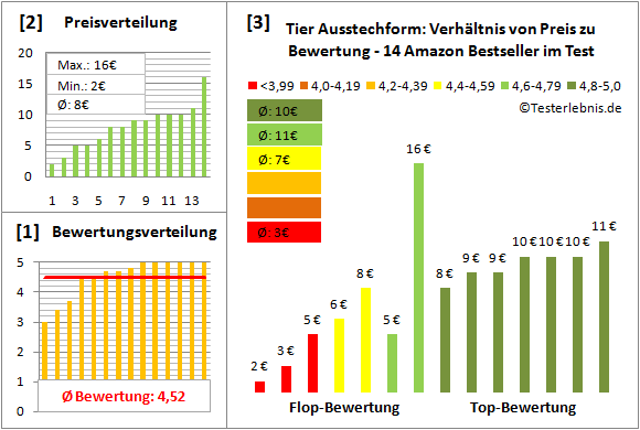 tier-ausstechform Test Bewertung