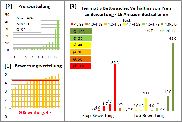 tiermotiv-bettwaesche Test Bewertung