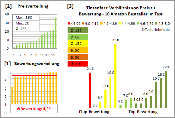 tintenfass Test Bewertung