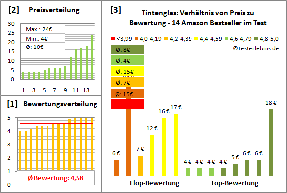 tintenglas Test Bewertung