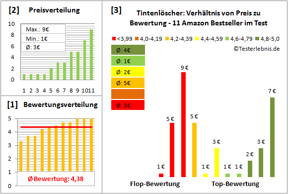 tintenloescher Test Bewertung
