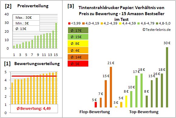 tintenstrahldrucker-papier Test Bewertung