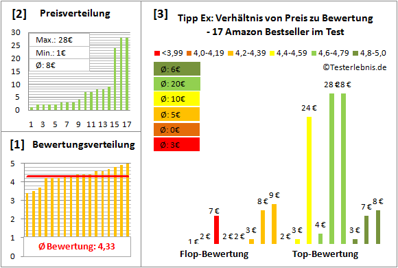 tipp-ex Test Bewertung