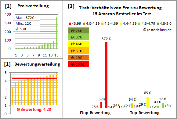 tisch Test Bewertung