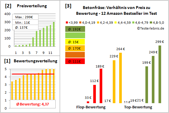 betonfraese Test Bewertung