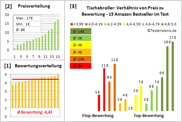 tischabroller Test Bewertung