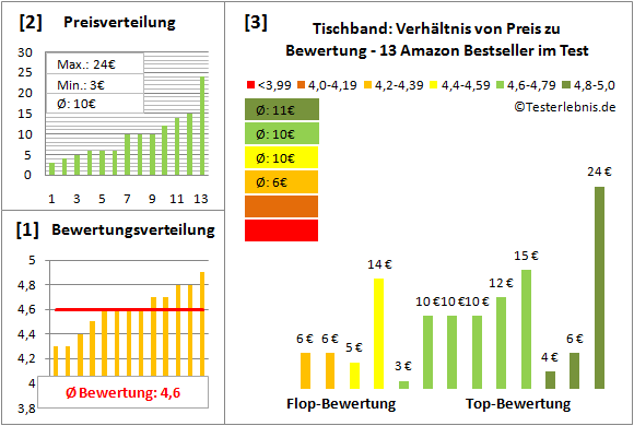 tischband Test Bewertung