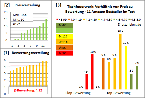 tischfeuerwerk Test Bewertung