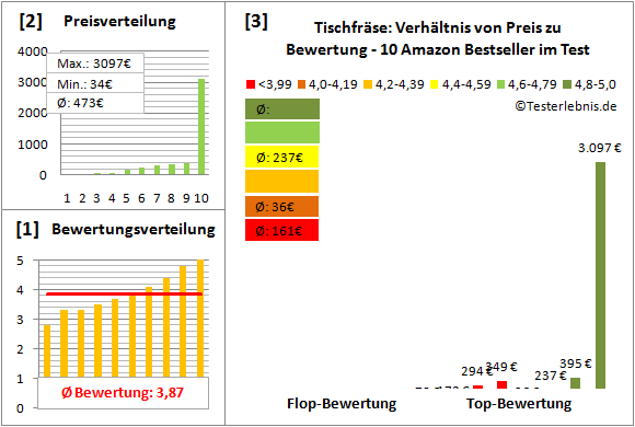 tischfraese Test Bewertung