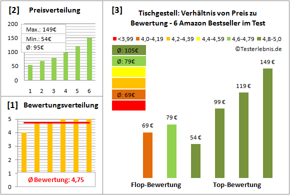 tischgestell Test Bewertung