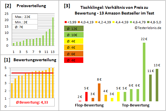tischklingel Test Bewertung