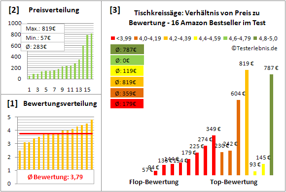 tischkreissaege Test Bewertung