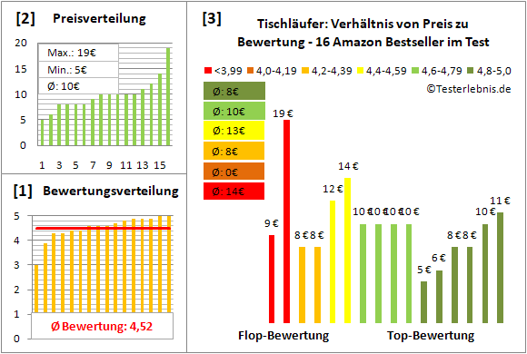 tischlaeufer Test Bewertung