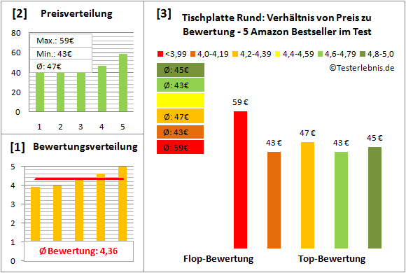 tischplatte-rund Test Bewertung