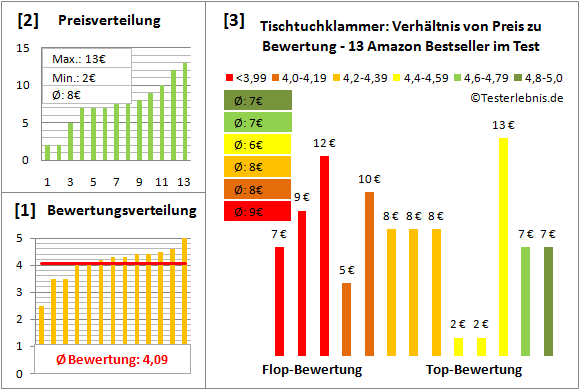 tischtuchklammer Test Bewertung