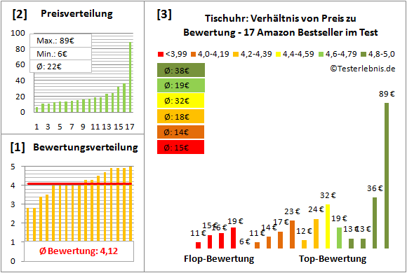 tischuhr Test Bewertung