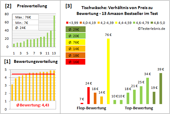 tischwaesche Test Bewertung