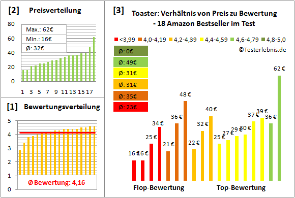 toaster Test Bewertung