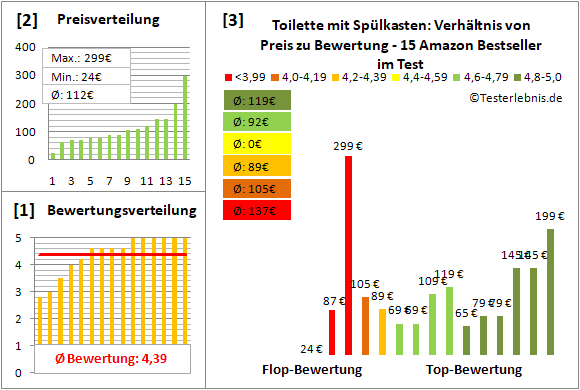 toilette-mit-spuelkasten Test Bewertung