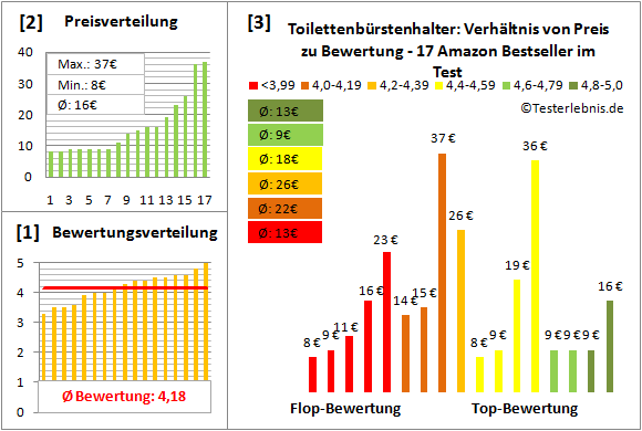 toilettenbuerstenhalter Test Bewertung