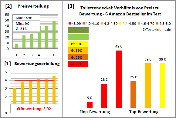 toilettendeckel Test Bewertung