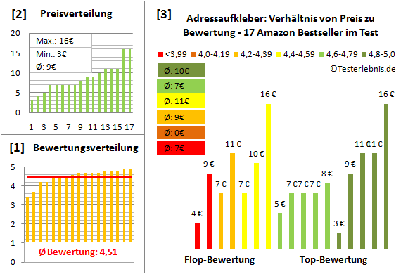adressaufkleber Test Bewertung