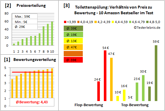 toilettenspuelung Test Bewertung