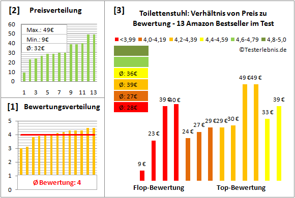 toilettenstuhl Test Bewertung