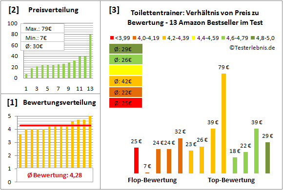 toilettentrainer Test Bewertung