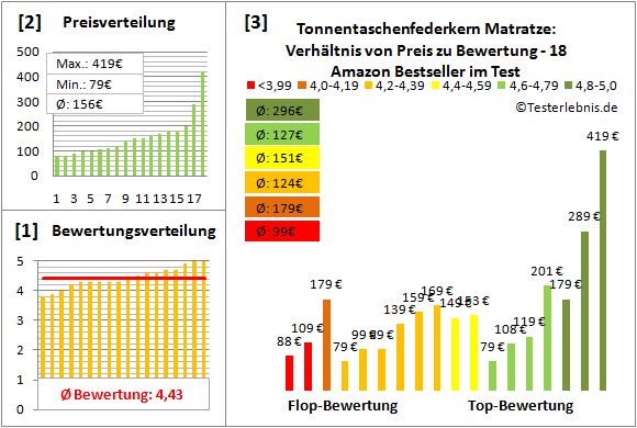 tonnentaschenfederkern-matratze Test Bewertung