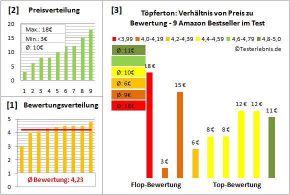 toepferton Test Bewertung