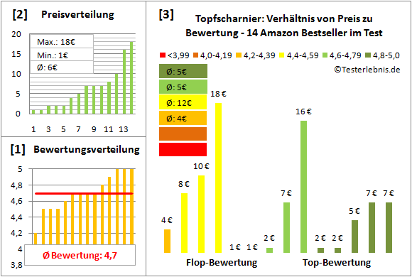 topfscharnier Test Bewertung