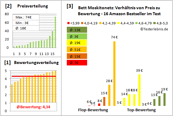 bett-moskitonetz Test Bewertung