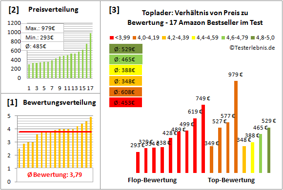toplader Test Bewertung